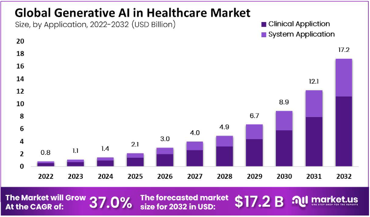 Global Generative AI in Healthcare Market