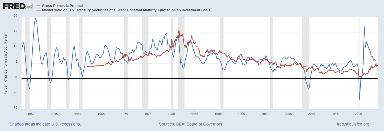 Chart showing GDP and market yield on US Treasury securities