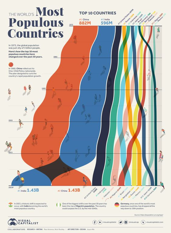 World's Most Populous Countries Infographic