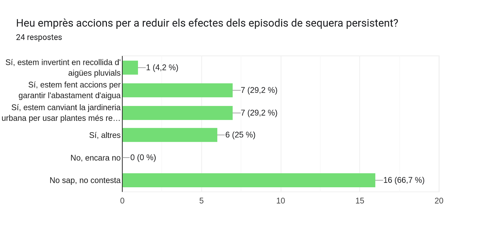 Gràfic de respostes de Formularis. Títol de la pregunta: Heu emprès accions per a reduir els efectes dels episodis de sequera persistent?. Nombre de respostes: 24 respostes.