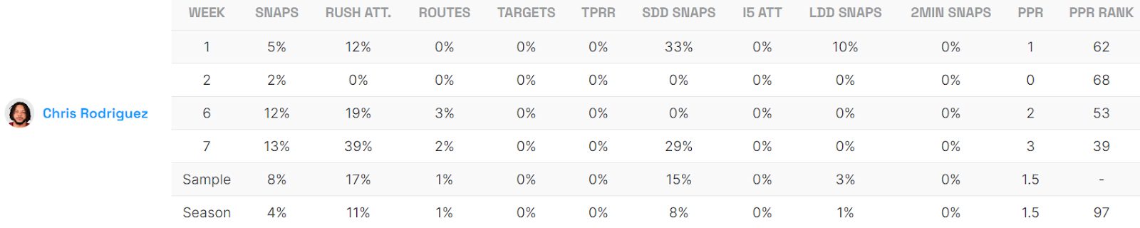 Chris Rodriguez Game Logs