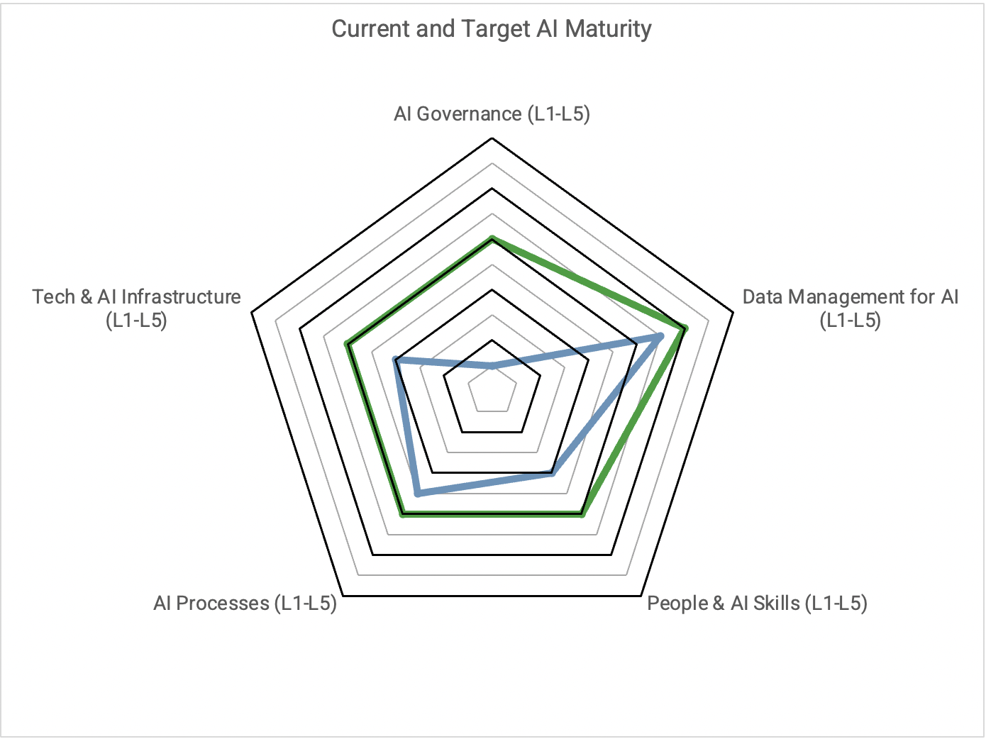 Current and Target AI Maturity