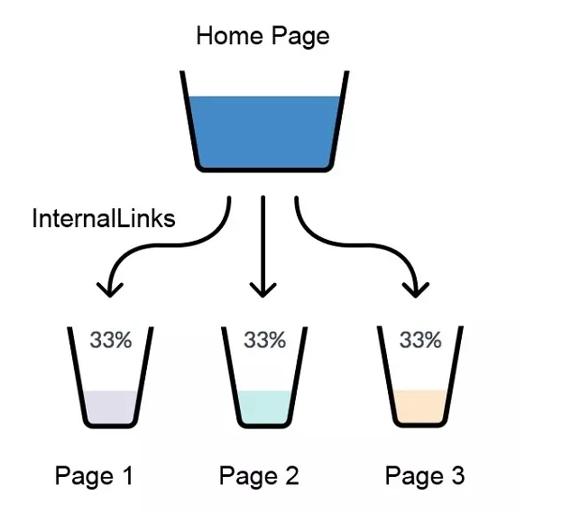Site Strength to Internal Pages