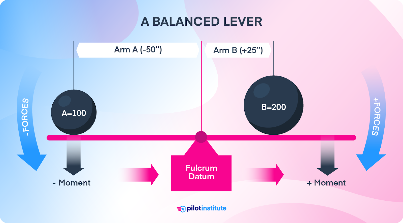 A diagram of a balanced lever.