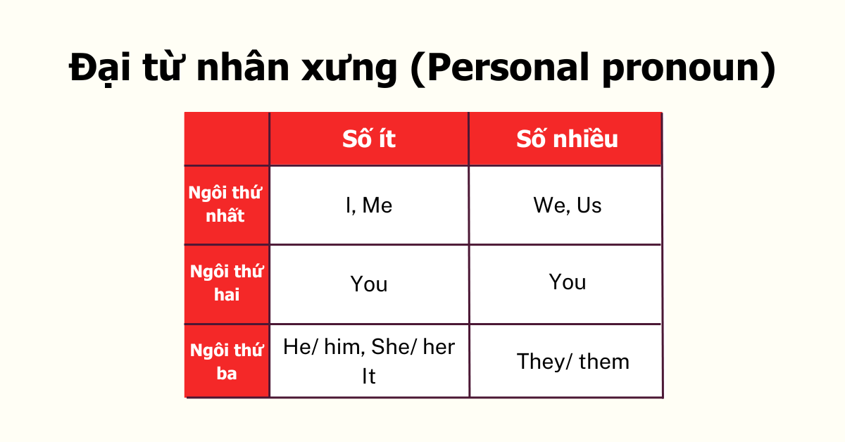 Đại từ nhân xưng (Personal Pronoun)