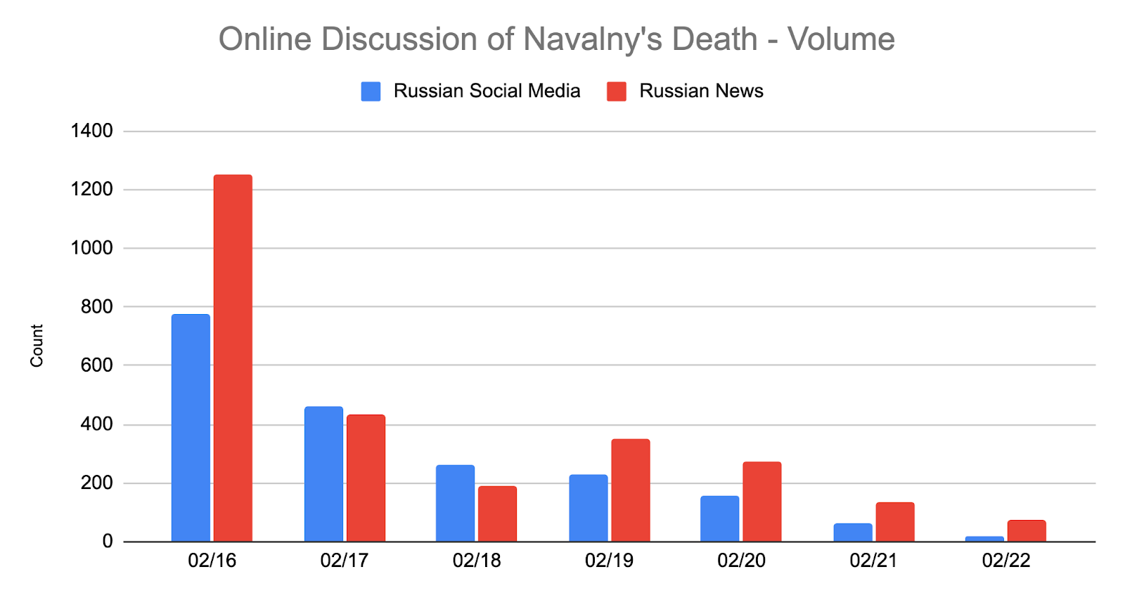 What are Russians Saying About the Death of Navalny?