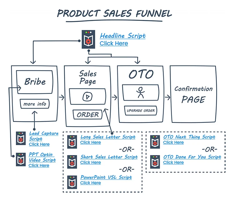 Sales Funnel Builder for ClickFunnels