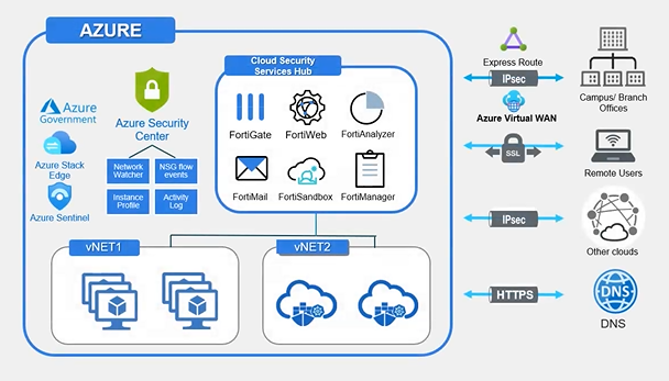 Fortify your Microsoft Azure and Office 365 experience with Fortinet Security Fabric for consistent security and visibility across multi-cloud infrastructure.