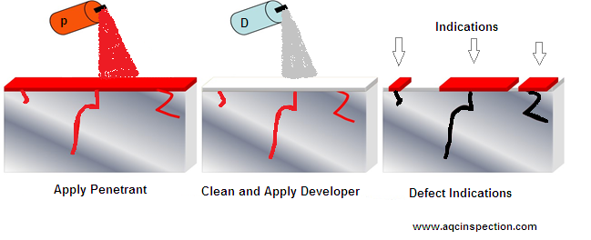 liquid penetrant testing (pengujian penetrasi cair ndt)