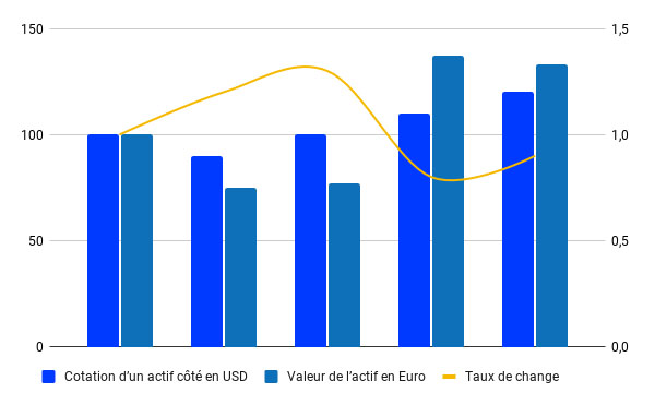Evolution de la valeur d'un ETF USD en EUR selon le taux de change