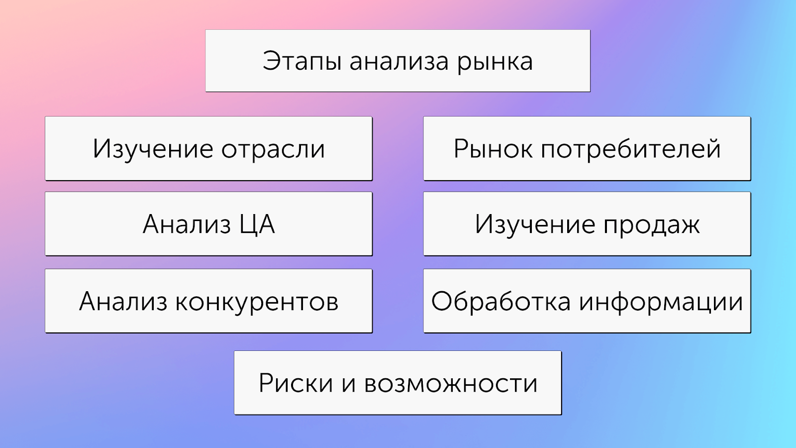 Этапы анализа рынка