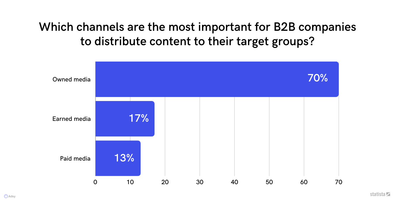 which channels are the most important for B2B companies to distribute content to their target groups?