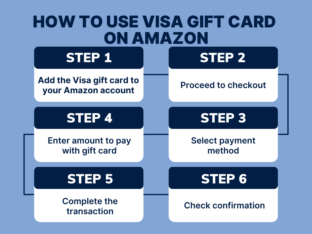 How to use Visa gift card on Amazon