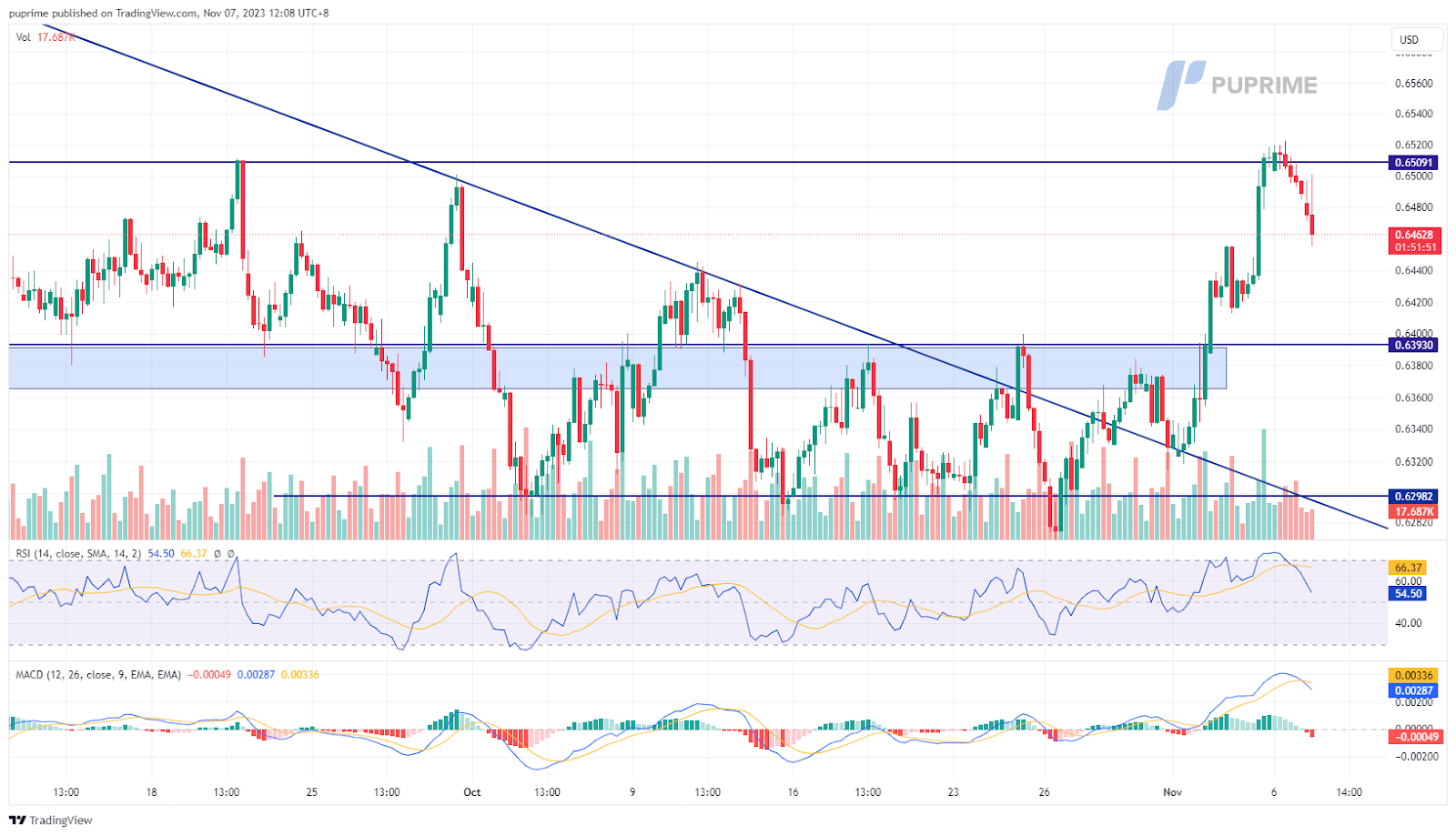 AUD/USD price chart 7 November 2023