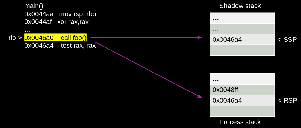 Nostalgic memory - An attempt to understand the evolution of memory corruption mitigations - Part 3