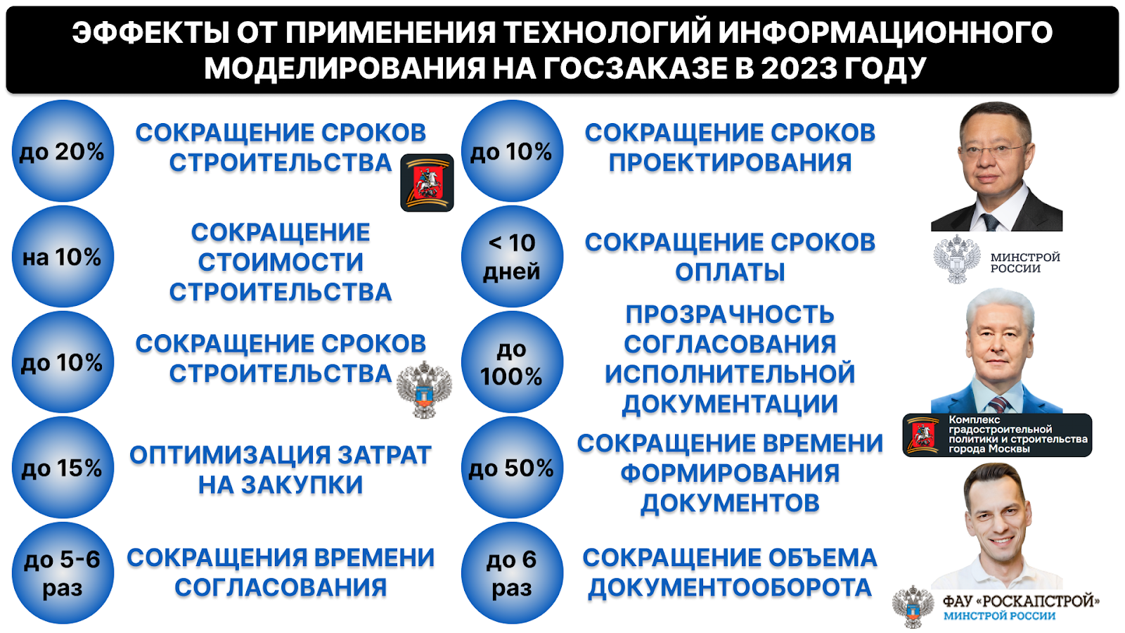 Итоги применения ТИМ в строительной отрасли в 2023 году: какие эффекты оно  дало на коммерческих и государственных объектах — Всеостройке.рф