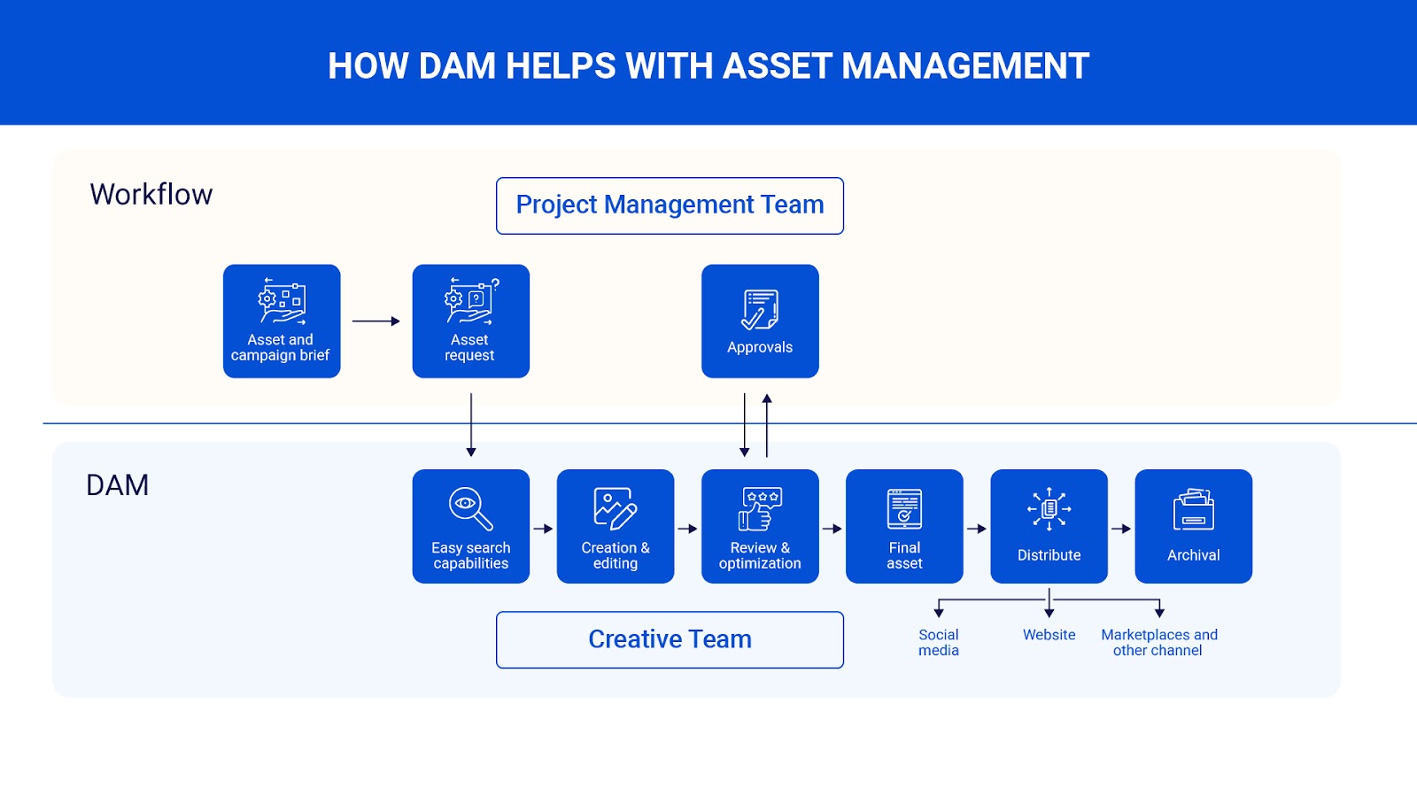 DAM for Marketing and Creative Teams