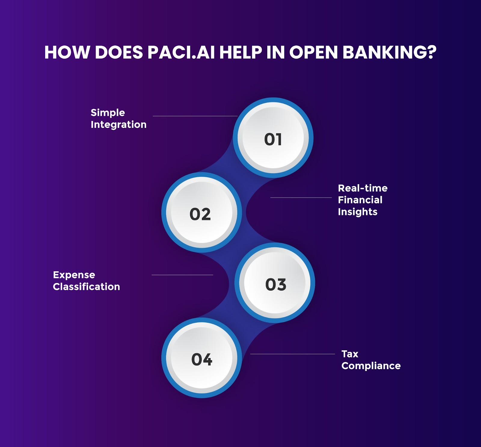 How does Paci.ai help in Open Banking?