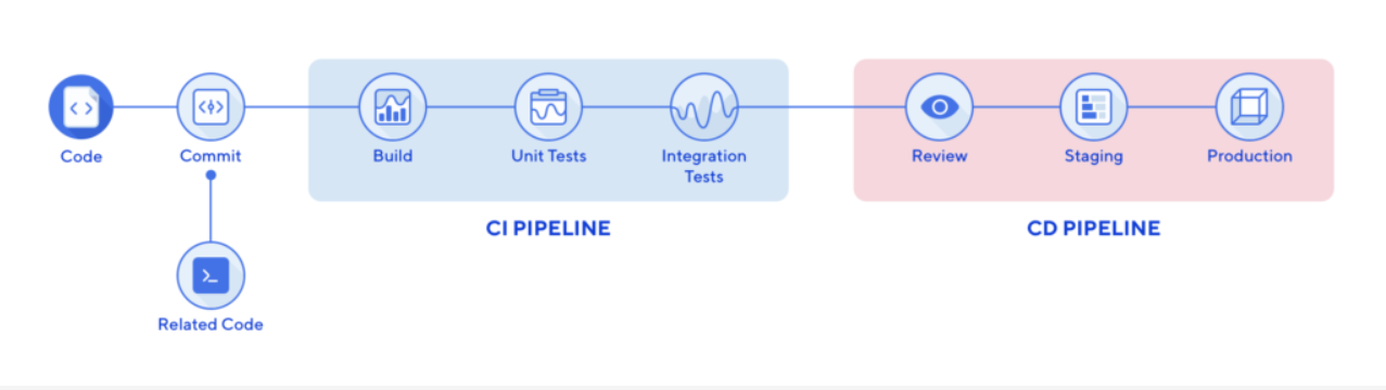 CI/CD Pipeline Workflow