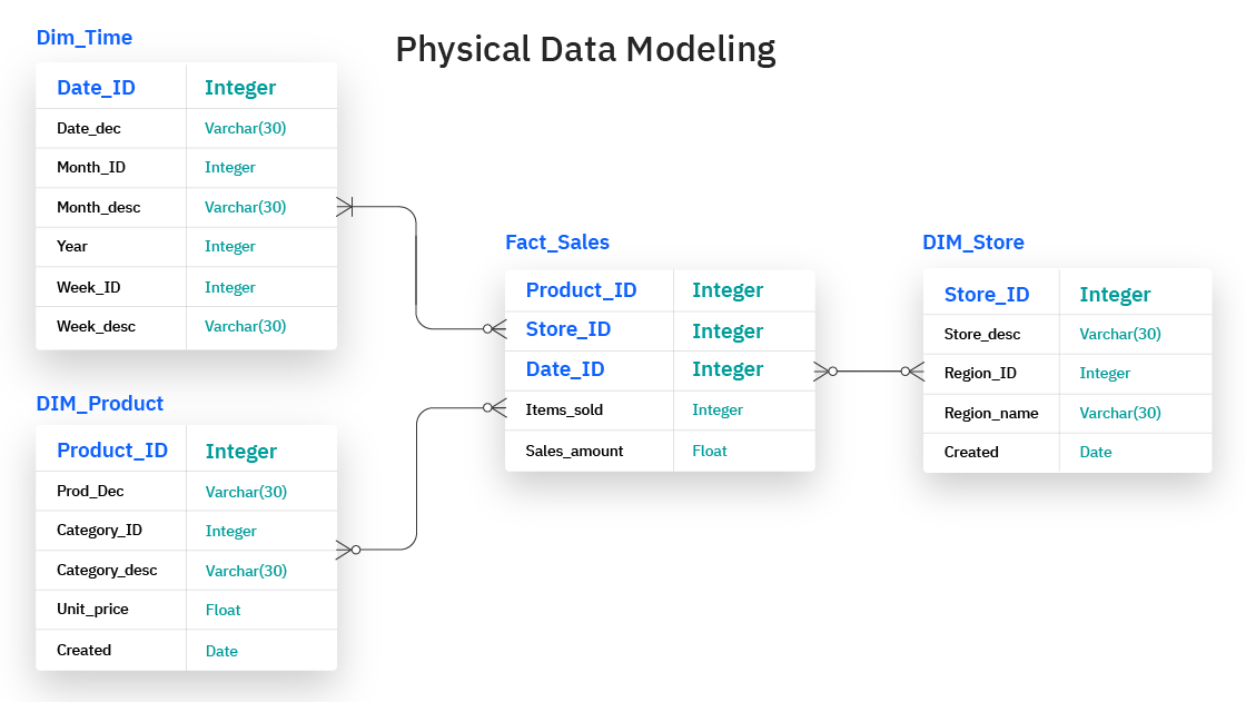 Proses Kerja Data Scientist - Model 