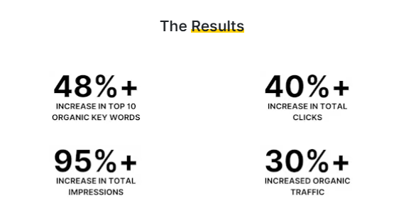 Minty Digital keyword research case study 