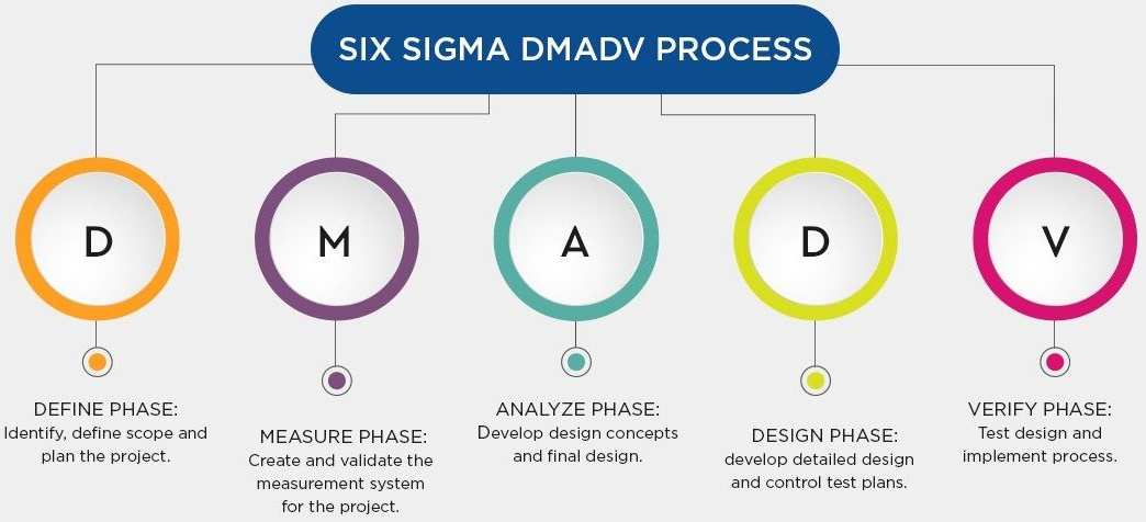 project management method - DMADV methodology