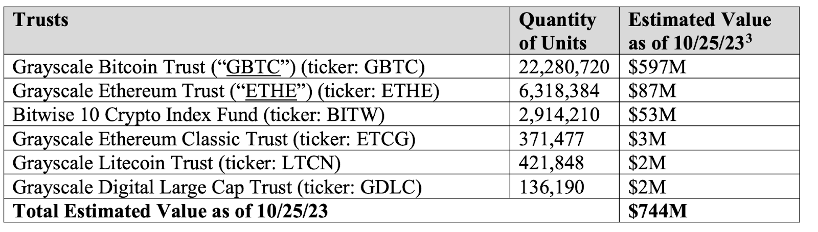 FTX to Sell Off 4 Million in Grayscale and Bitwise Assets