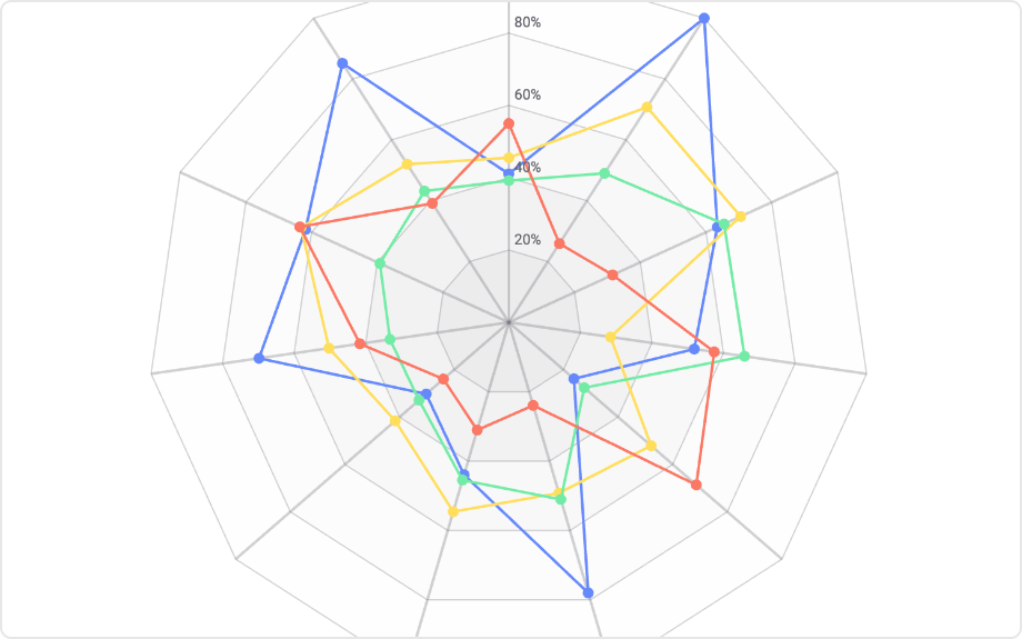 An image depicting an example of a radar chart