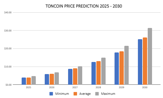 TONCOIN Future Price Movements