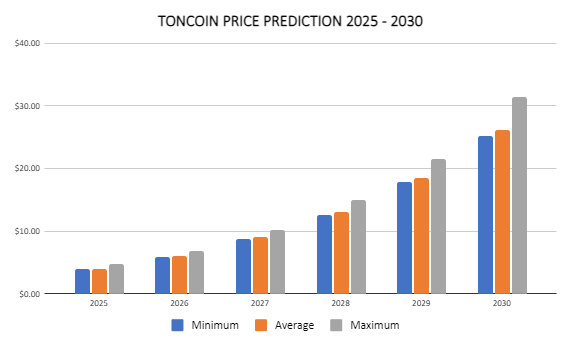 TONCOIN Movimenti futuri dei prezzi