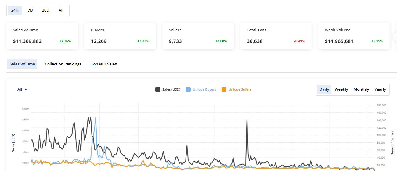 CRYPTONEWSBYTES.COM _x41HPek8_lzeTe5EAbSyZwUUu2M7H5eq_dwXvnLVlPvIDNv9g05TScF_Vo_oUlPg3ccgVwa29J6uXMTtz5Ffgzmr4sdMJEm3lC4DwuD-yCYe0PrHmpa3aiJLD3McJPVN0Q7OG2g5z3E Bitcoin Sends Ethereum and Solana to Hell After Defeating Them in the NFT Market Sales with Over $800 Million Sales in 30 Days  