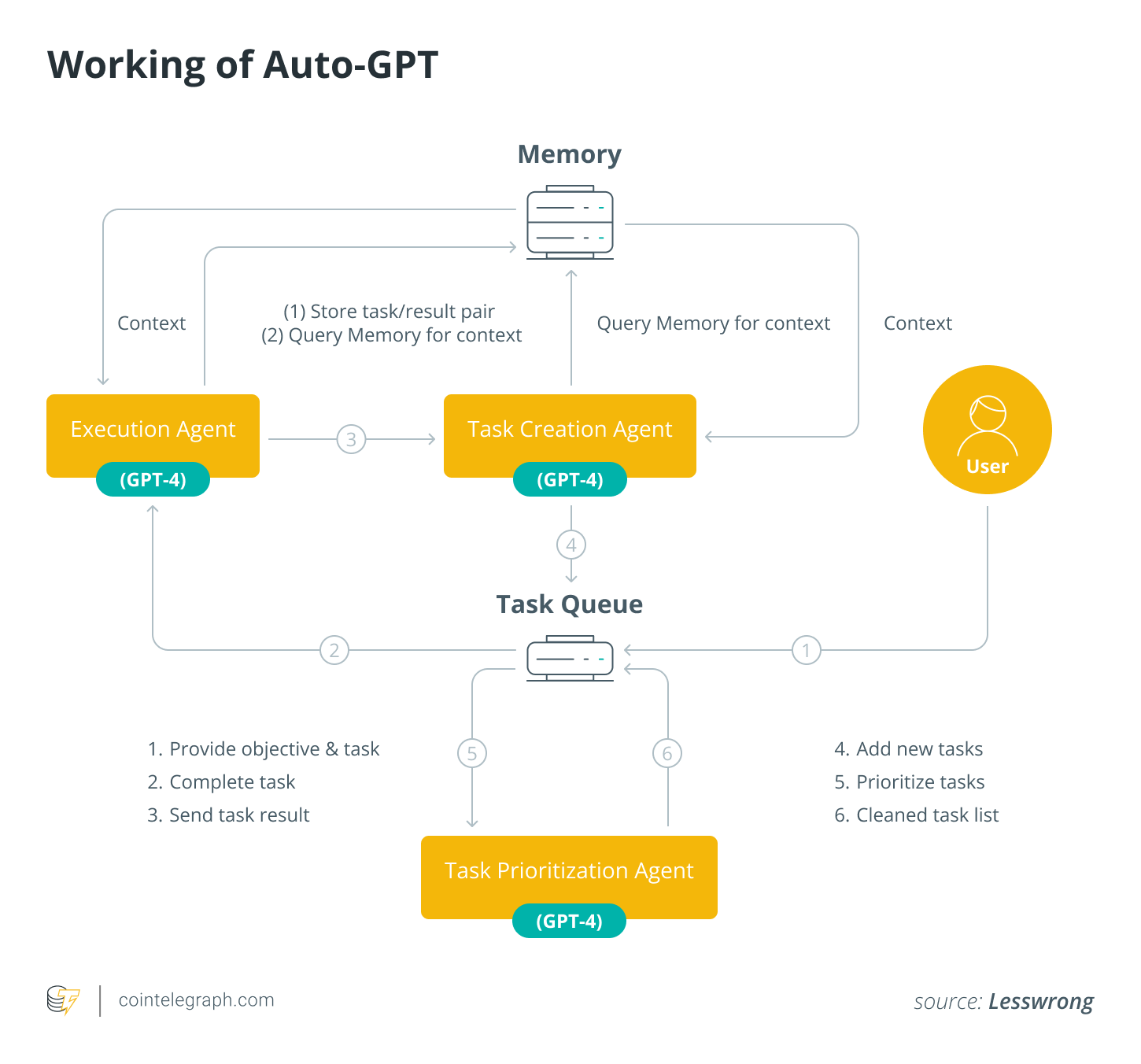 auto gpt how does it work