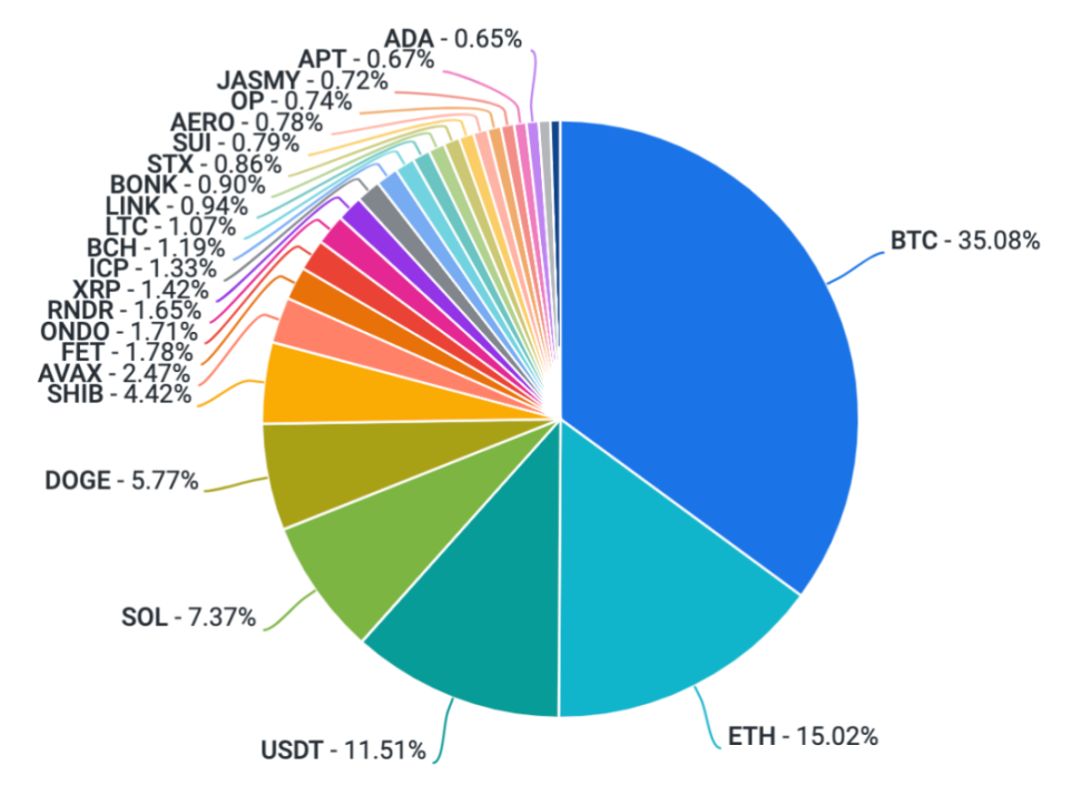 Báo cáo hàng tuần của Coinbase: Xu hướng vĩ mô trong quý tiếp theo, tác động của mùa thuế trên thị trường và liệu các altcoin có thể vượt trội hơn thị trường hay không