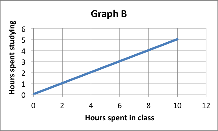 Line graph showing the relationship between time spent in class and time spent studying for three students.

Y-axis represents the number of hours spent studying, ranging from 0 to 6.
X-axis represents the number of hours spent in class, ranging from 0 to 12.

0 = 0
2 = 1
4 = 2
6 = 3
8 = 4
10 = 5
