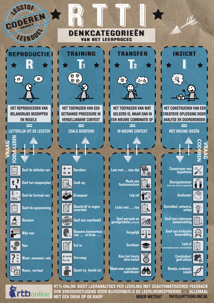 poster-rtti-codeerhulp-taxonomie-Drost en Verra