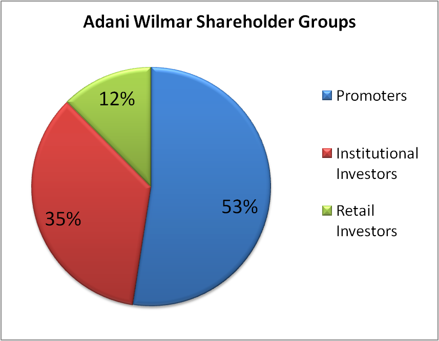 Adani Wilmar Share Price