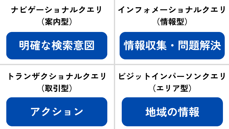 ナビゲーショナルクエリ（案内型）インフォメーショナルクエリ（情報型）トランザクショナルクエリ（取引型）ビジットインパーソンクエリ（エリア型）