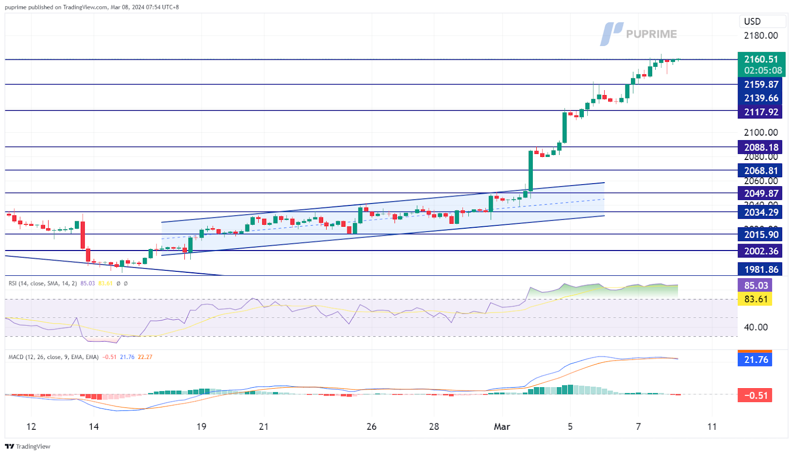 prop trading gold xau/usd price chart 8 march 2024