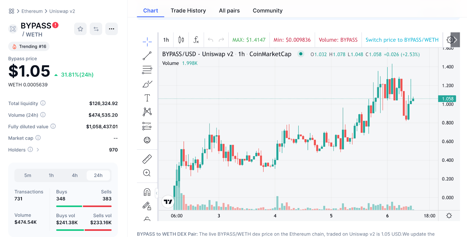 Bypass price chart