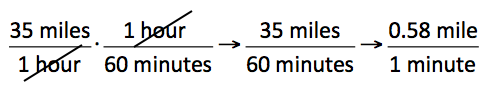 35 miles over 1 hour times 1 hour over 60 minutes equals 35 miles over 60 minutes which equals 0.58 miles over 1 minute.