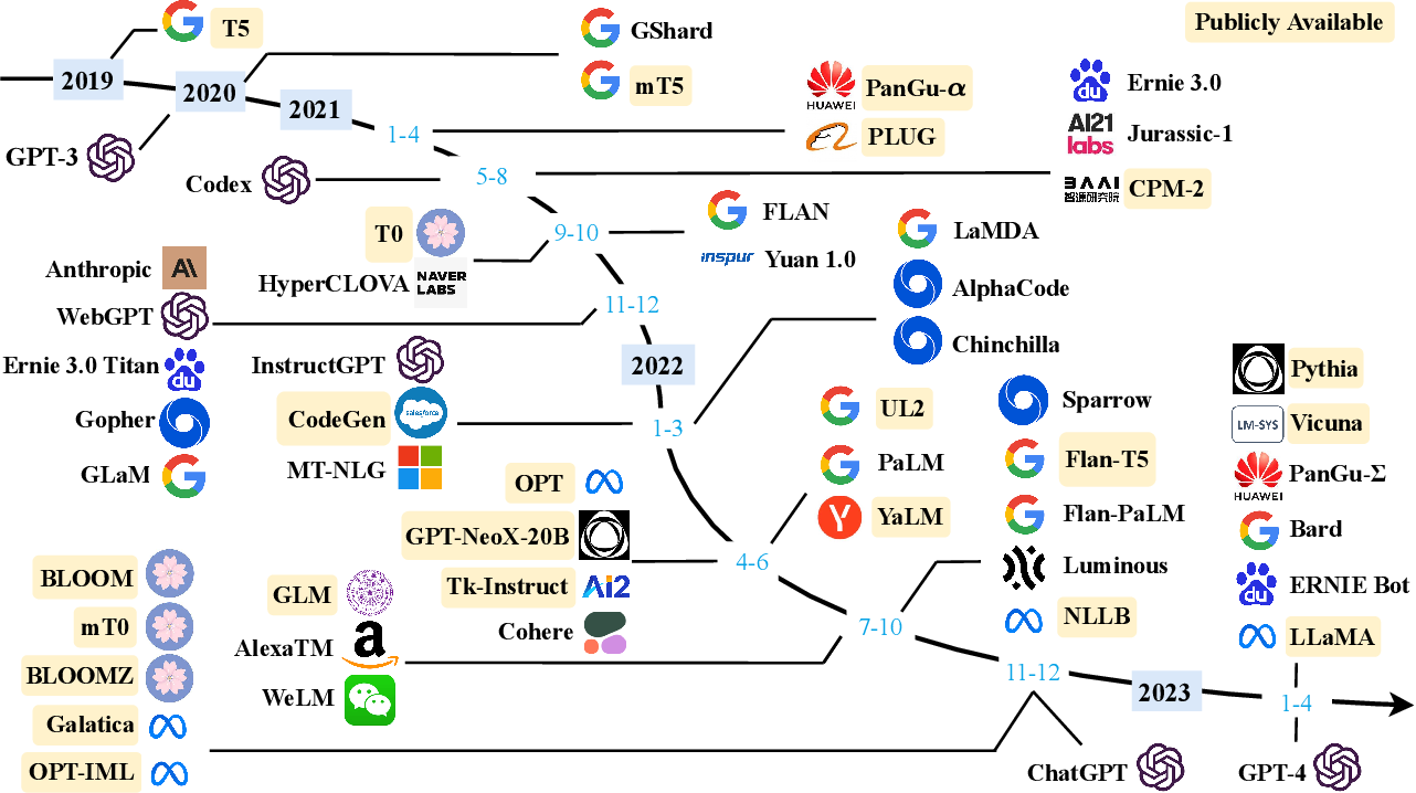 A imagem é um gráfico de linha do tempo de vários modelos de linguagem e sistemas de IA desenvolvidos de 2019 a 2023. Ela inclui nomes conhecidos como GPT-3, Codex e BERT, representados por logotipos e conectados com linhas que indicam sua progressão ou relacionamentos. Cada modelo é marcado com uma cor diferente, e alguns têm símbolos adicionais, como um boné de formatura. Os anos são marcados na parte superior com setas que levam a "ChatGPT" e "GPT-4", indicando desenvolvimentos mais recentes. A disponibilidade pública é indicada por uma etiqueta de canto vermelha em alguns modelos.