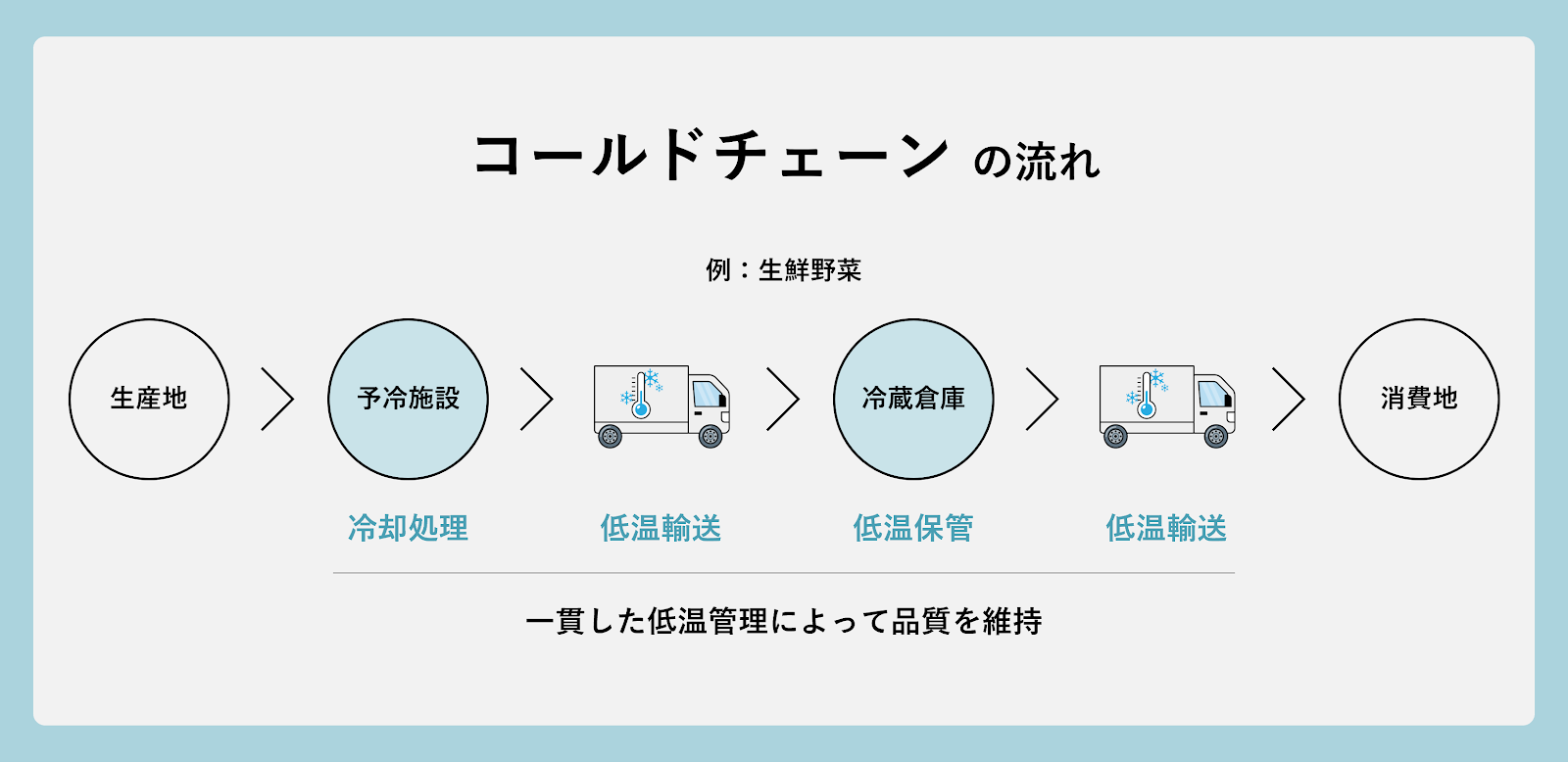 コールドチェーンの流れ