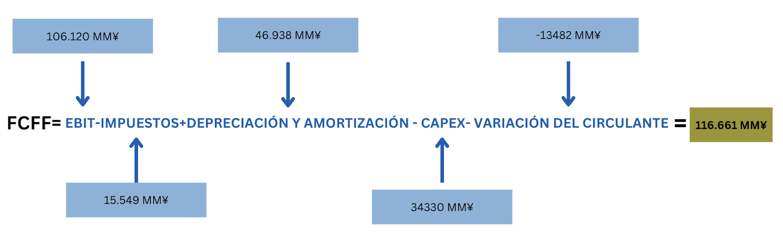 ¿Cómo se calcula el FCF Margin?