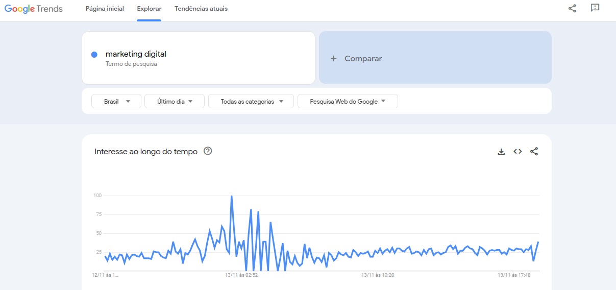 Gráfico do Google Trends mostrando frequência de busca da palavra-chave marketing digital ao longo do tempo 