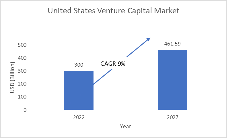 VC Market USA
