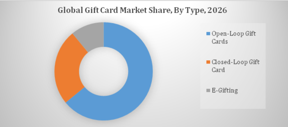digital gift card market share