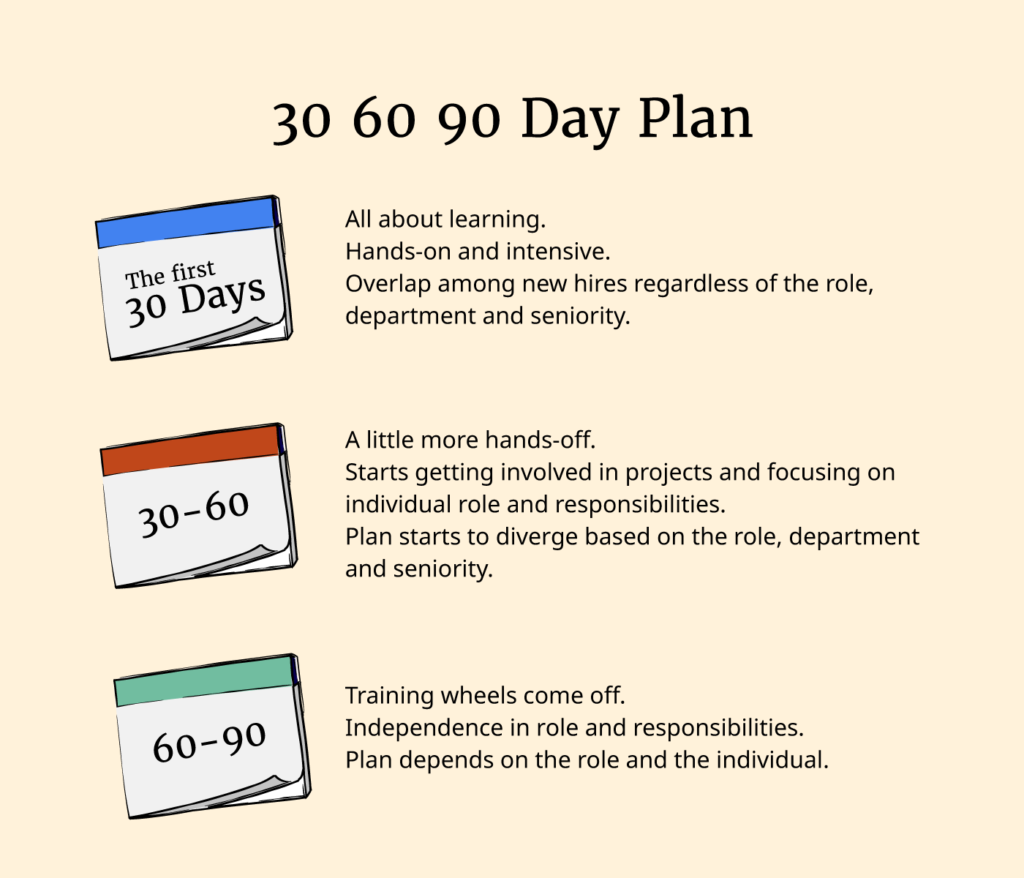 Here’s-what-to-consider-at-each-stage-in-the-30-60-90-day-plan