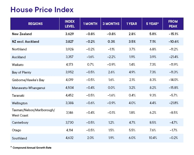 house price index