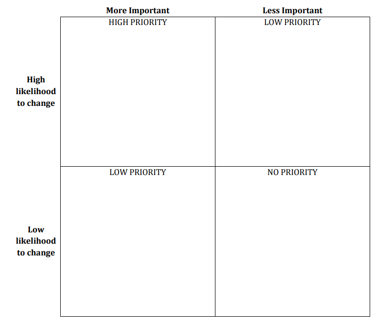 4-box chart: More Important and Less Important on top, Low Likelihood to Change and High Likelihood to Change on the left. In More and High is High Priority, Less and High is Low Priority, More and Low is Low Priority, Less and Low is No Priority.