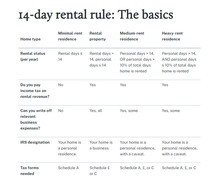 Basics of the 14-day Rule for Rentals